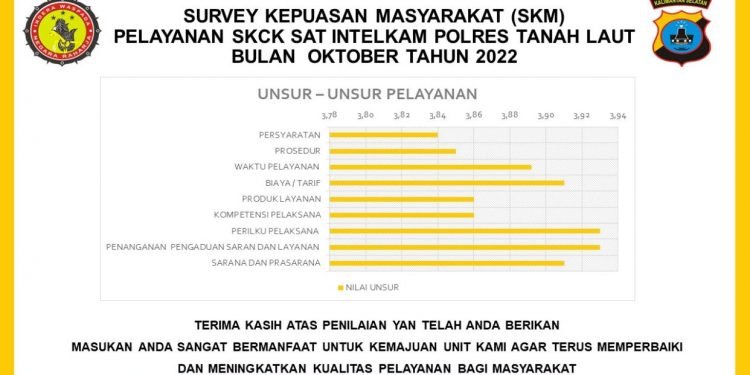 Survey Kepuasan Masyarakat dengan Pelayanan SKCK Polres Tanah Laut