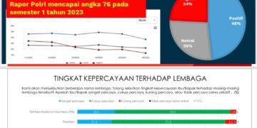 Hebat Survei Indikator: Tingkat Kepercayaan ke Polri Naik Jadi 76,4%