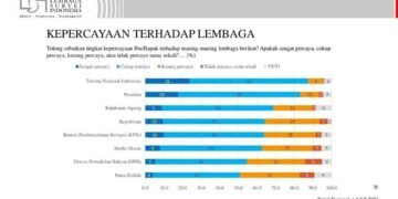 LSI: Kepercayaan Publik Kepada Polri Capai 65%